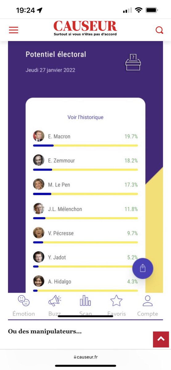 @Macron2022 19,7%
<a href="/ZemmourEric/">Eric Zemmour</a> 18,2%
<a href="/vpecresse/">Valérie Pécresse</a>  9,7% <a href="/ECiotti/">Eric Ciotti</a> <a href="/BrunoRetailleau/">Bruno Retailleau</a> qui est le mieux placé pour battre Macron, il est encore temps de réaliser et de rejoindre la droite de #ZemmourEric causeur.fr/qotmii-savoir-…