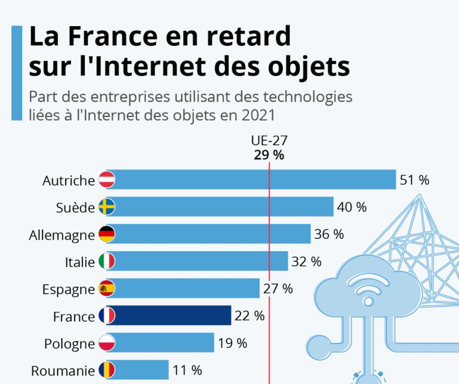 jeancayeux's tweet photo. • Graphique: La France en retard sur les objets connectés | Statista https://t.co/SAJOPmuKk8 https://t.co/DYuyCVSYgh