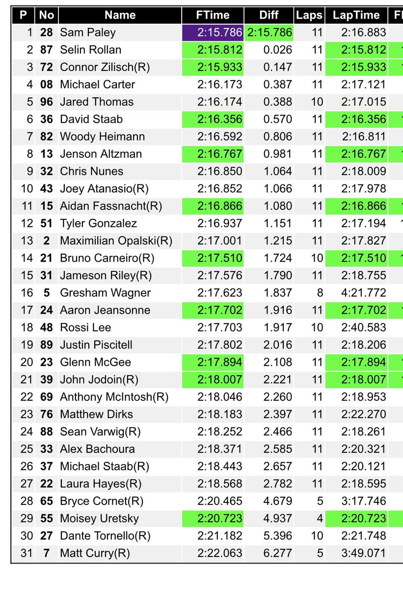MazdaMX5Cup's tweet photo. Checkered flag on #MX5Cup qualifying. The 2021 Rookie of the Year @sampaleyracing is on provisional pole. https://t.co/Xwm8LiBKSU