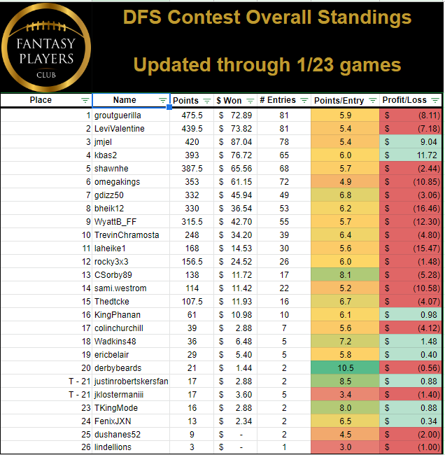 FantasyPlayersC's tweet photo. Thanks to everyone who participated in our season long #DFS contest during the wild card and divisional rounds. Here are the updated standings. We'll have more contests on Sunday!

Join our #DraftKings League: https://t.co/Qy0BgG8og4

Full standings: https://t.co/wOiOWR4RiP https://t.co/r3MBuFWKFs