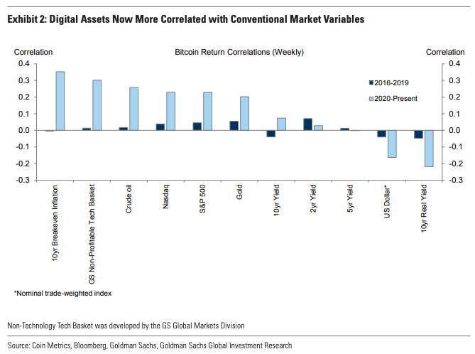 SamRo's tweet photo. “... Bitcoin and other cryptocurrencies are becoming
more correlated with conventional financial market variables.” - Goldman https://t.co/OME5oYzSxf