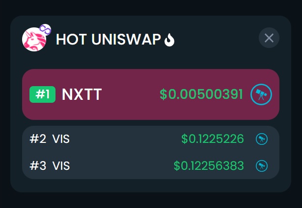 NextEarth_'s tweet photo. We're unbelievably honored, #NXTT is Uniswap's hottest token right now on the @0xPolygon network, thank you, #NextEarthians! 🥳 https://t.co/ccwuXygoUF