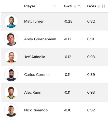Back to 2013, <a href="/headdturnerr/">Matt Turner</a> has been the best shot stopper in MLS, saving his team 0.28 goals per 96 mins. No other GK has come close to matching that (min 100 shots faced).

app.americansocceranalysis.com/#!/mls/xgoals/…