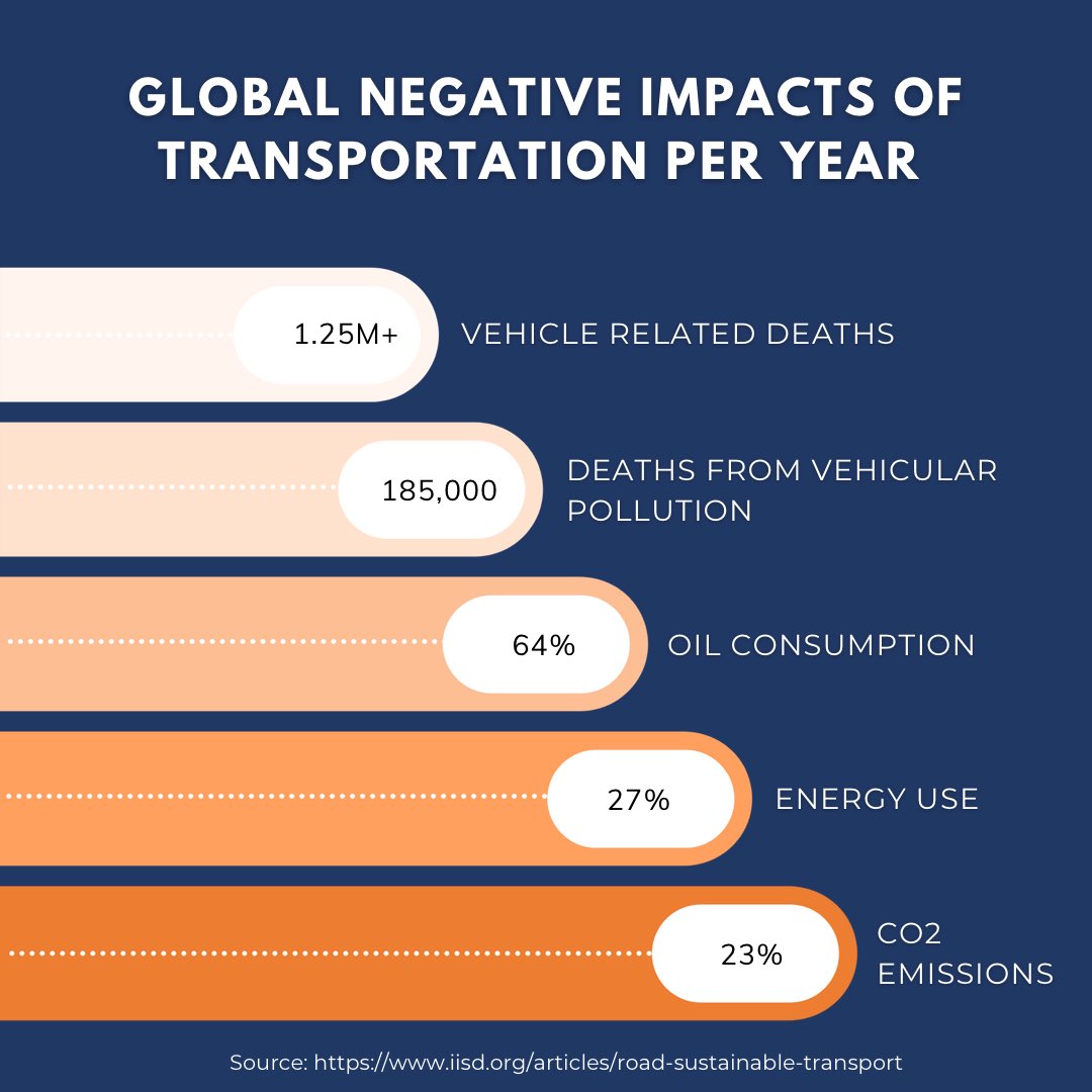 RideShark's tweet image. There is no doubt that #transportation is essential, but the current methods we use to facilitate it are unsafe and completely unsustainable. Transportation demand management is an actionable solution that can provide significant reductions to all of negative impacts listed below
