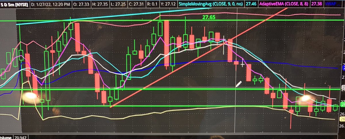 $PINS look at how we played this one out, perfect triangle setup. Once it closes below that red line  $27p. Execution on this was textbook…insane gains🤑. <a href="/Kane_Capital/">Kane Capital</a> #OptionsFlow
