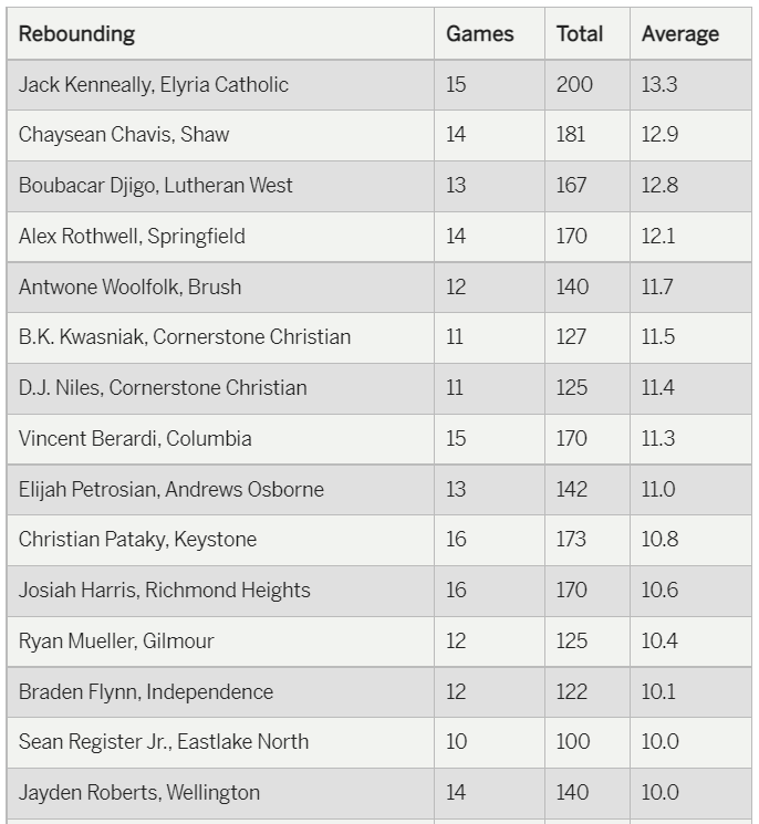 mgoul's tweet photo. Fresh area boys basketball stat leaders. Buckeye's Danny Flood tops the area in scoring, fresh off taking his school's all-time mark.

Check out the area leaders in points, rebounds, assists and blocks.
https://t.co/CUMbfeJk7c https://t.co/a5L06FWTL6