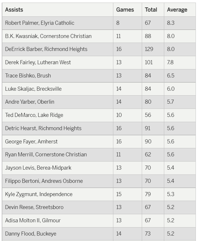 mgoul's tweet photo. Fresh area boys basketball stat leaders. Buckeye's Danny Flood tops the area in scoring, fresh off taking his school's all-time mark.

Check out the area leaders in points, rebounds, assists and blocks.
https://t.co/CUMbfeJk7c https://t.co/a5L06FWTL6