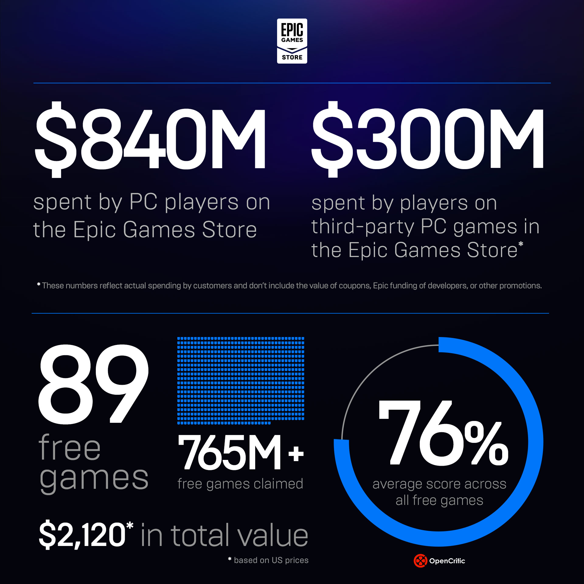 Epic Games Store 2021 Year in Review - Epic Games