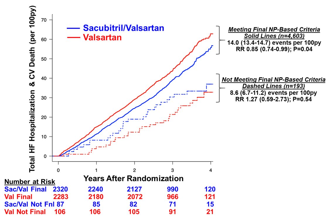 New paper by⭐️@BrighamFellows @mapabonp & @JonWCunningham in #EJHF on #HF RCT design

#PARAGONHF did not initially require all pts to have ↑ #NPs, but an early amendment standardized this requirement, leading to >60% ↑ events & the RCT to finish sooner.

onlinelibrary.wiley.com/doi/10.1002/ej…