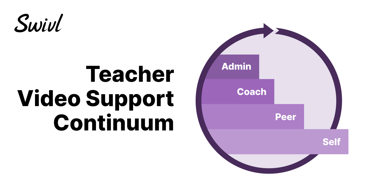swivl's tweet photo. "We are not trained for this." Teachers are facing students with mental health challenges at all-time highs. How can leaders find a new way to offer support? Learn more: https://t.co/1dlIf11n92 #FETC #FETC22 https://t.co/reHqedQcnC