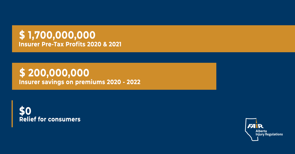 FairAlberta's tweet photo. Did you know recent changes to our insurance system mean insurance companies will save $200 million between 2020 - 2022?
Despite the handouts &amp; sweetheart deals that the insurance industry has been given in the past years, consumers continue to be left with no relief on premiums. https://t.co/lueorNuueK