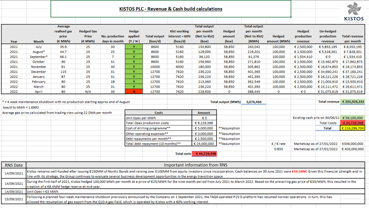 Dgorman93's tweet photo. #KIST cash pile swelling by the day. A few assumptions in these calcs but just to get an idea of where we're at. Should have current mcap fully covered in cash EOY 22. If Ukraine situation escalates gas price could rocket. This purely on Q10A, acquisitions and appraisals to come. https://t.co/I5CGqb4uiZ