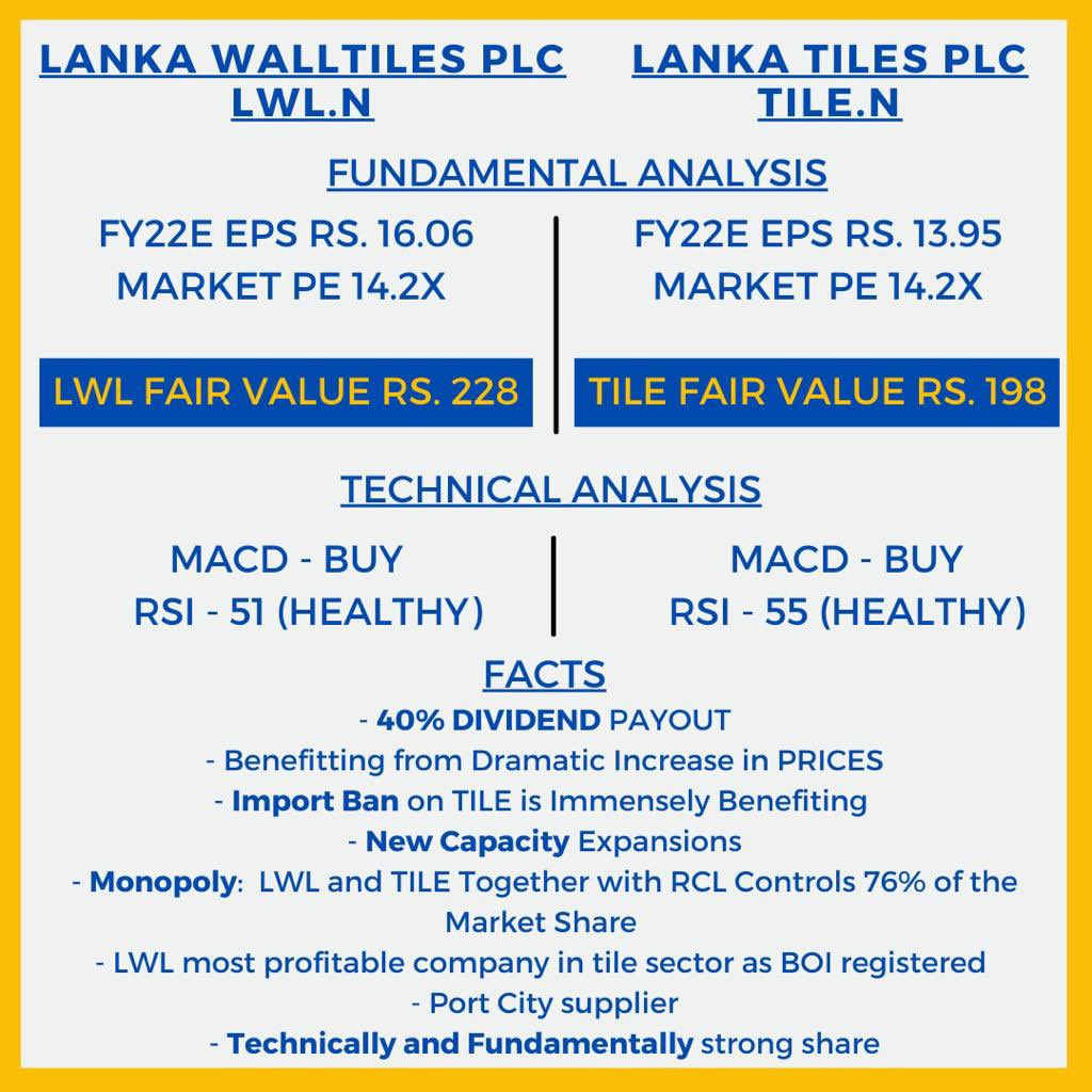 TILE Sector was Holding Strongly yesterday and we anticipate an Excellent Quarter for them due to IMPORT BAN. Not B/S/H Recommendation <a href="/CapitalTrustRe/">Capital Trust Securities</a> <a href="/DrBukkabwoi/">Dr.Amila Fernando🪬</a> <a href="/BuhardeenImtiaz/">Imtiaz Buhardeen</a> <a href="/nimalhperera/">Nimal Perera</a> @Nitharshan85 @SLEquityWatch @cse_insider <a href="/crewforshoots/">CrewForShoots</a> <a href="/StockvizL/">StockViz.lk</a> @AnushkaPerera2O
