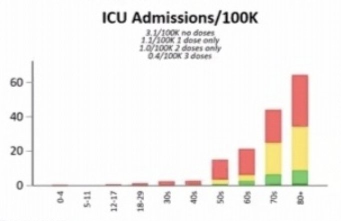 DrJacobsRad's tweet photo. Unvaccinated and those with one dose do very poorly compared to their fully vaccinated and boosted peers in terms of hospitalization, ICU admissions, and death.

It's simply no longer up for debate.

#GetVaccinatedNow #GetBoosted https://t.co/h5wkRGepXA