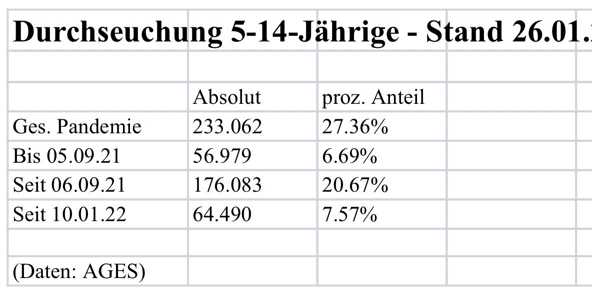 In den letzten zweieinhalb Wochen haben sich in Österreich fast 65.000 Pflichtschulkinder nachweislich mit Corona erstinfiziert. Das entspricht mehr als einem Viertel aller je gemeldeten Infektionen in dieser Altersgruppe. Was ist das, wenn nicht mutwillige Durchseuchung? (1/2)