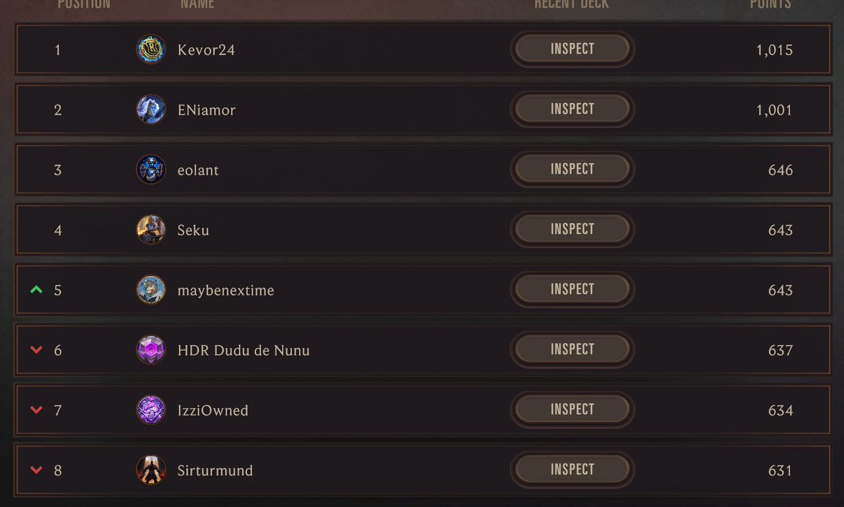 We currently have the most players of any team on the front page of the NA ladder!!! <a href="/eolant/">eolant</a> <a href="/maybenextime_gg/">Reed</a> <a href="/SirturmundLOR/">Sirturmund</a> 

We are hoping for a strong showing from our players in the upcoming seasonal tournament next Saturday! 🥶#IcyTakeover