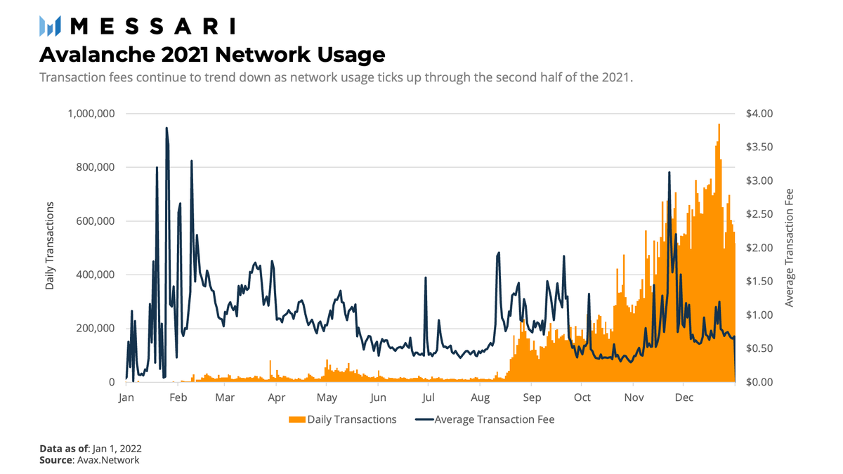 MessariCrypto's tweet photo. 1/ @avalancheavax finished Q4 averaging ~475k transactions/day, almost 40% of @ethereum's ~1.25M average.

Given this rapid adoption, Avalanche is becoming an enticing platform for upcoming projects that want to maintain EVM compatibility while attracting fee-sensitive users. https://t.co/khNPrZVuyc