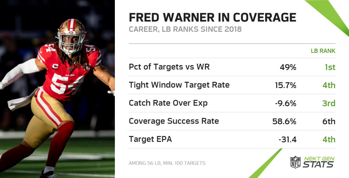 Next Gen Stats on Twitter: "Fred Warner has been one of the most effective  linebackers in coverage since entering the NFL in 2018. Almost half of  Warner's career targets (49%) have come