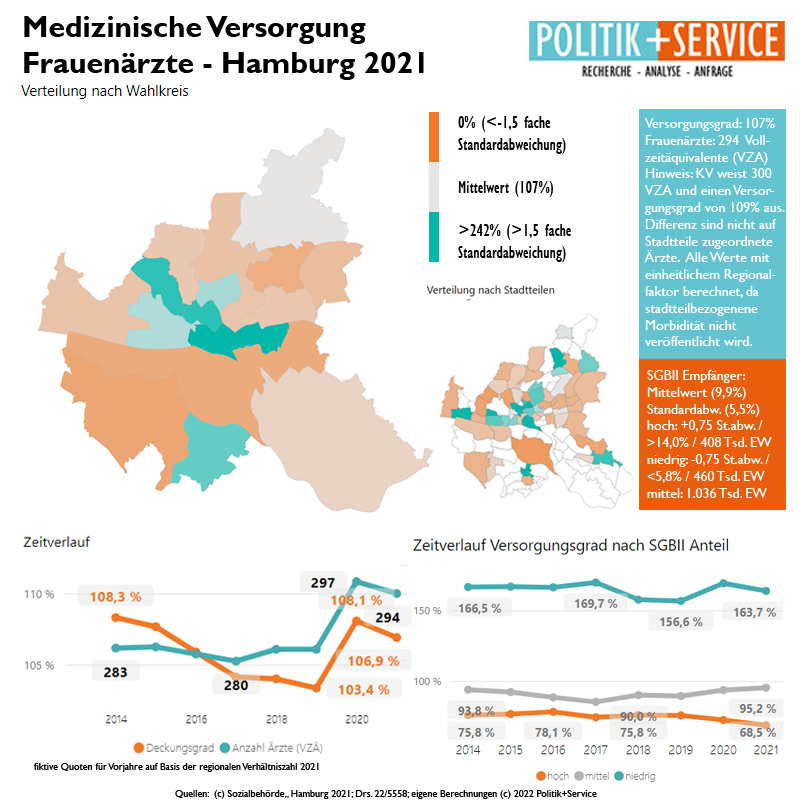 #Versorgungungsgrad #Frauenärzte in #Hamburg 2021 bei 107% (gut). Regionale Situation deutlich differenzierter. #Billstedt, #Wilhelmsburg, #Bramfeld und #Süderelbe schlecht versorgt. In sozial besseren #Stadtteilen wesentlich bessere #medizinische #Versorgung. #Arzt #Gesundheit