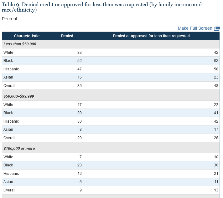 keds_economist's tweet photo. Working on a paper, I find myself once again staring at the credit denial rates by race and family income, and that the black-white difference *increases* with income. 

Nearly 1 in 4 (23%) Black adults in families with income above $100,000 were denied credit over a year. https://t.co/R9rYXnhHZl