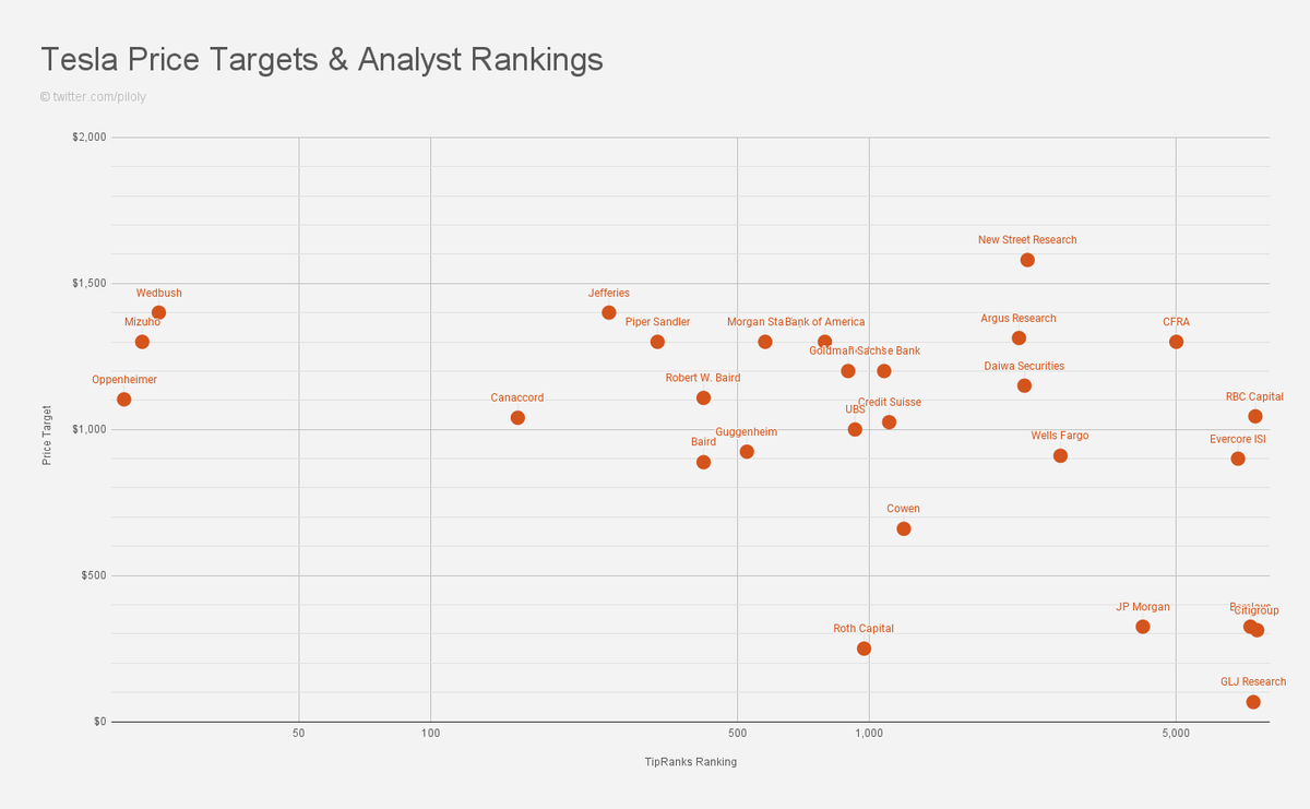 Tesla received 15 new price targets today. 8 analysts reiterated their ...