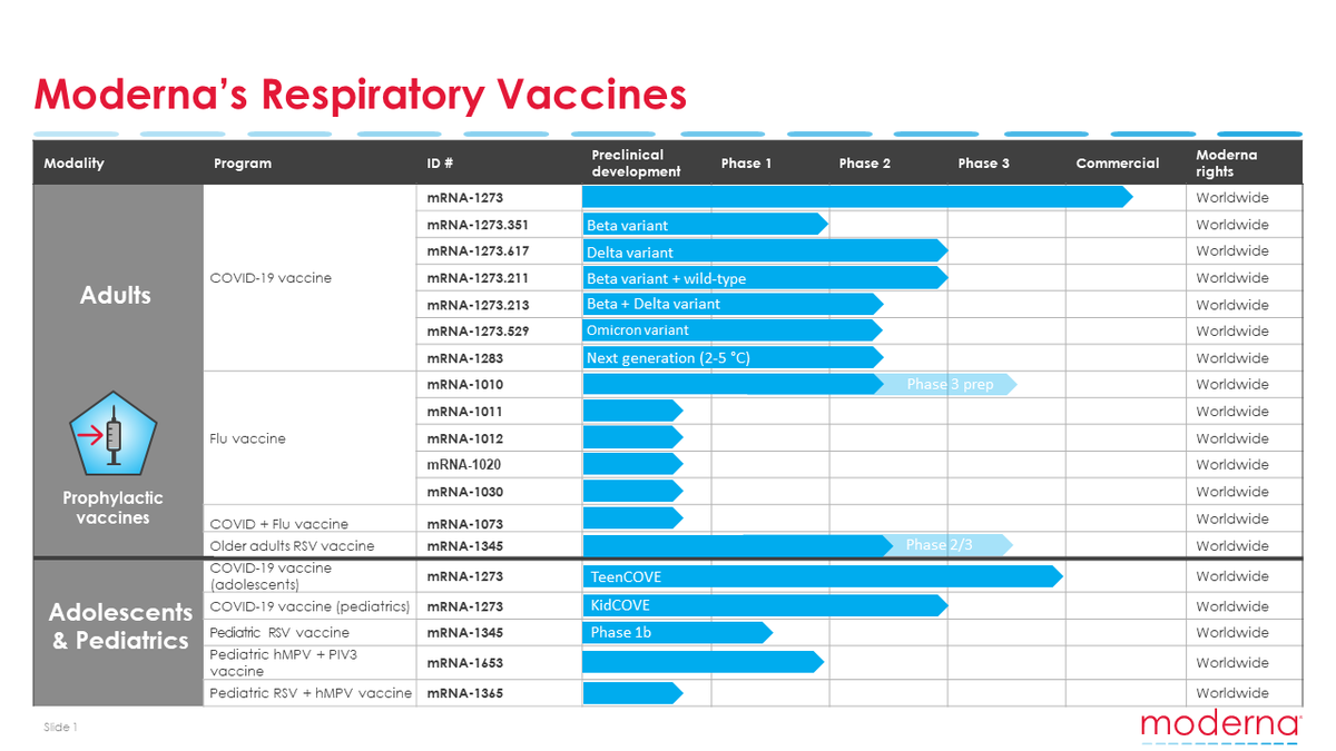 KChienModerna's tweet photo. RT moderna_tx: Respiratory viruses can cause illness and hospitalizations in young children and older adults. Our #mRNA vaccine program includes #vaccines against respiratory viruses where there is an unmet need. https://t.co/HU0nM7SjZD