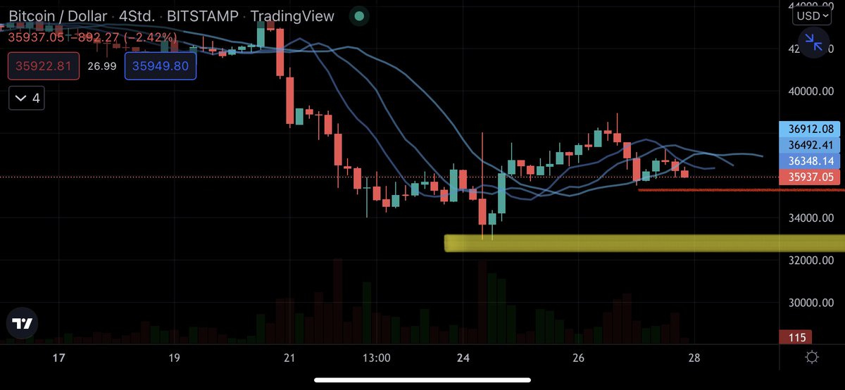 #cryptocurrecy #CryptoNews #Bitcoin burda ki kırmızı çizgideki direnç tutmaz ise yolculuk sarı çizgi civarı