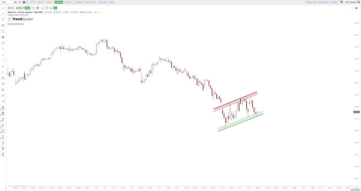 Jake__Wujastyk's tweet photo. $AAPL #AAPL Potential bear flag. https://t.co/Cvvn0rg5lk