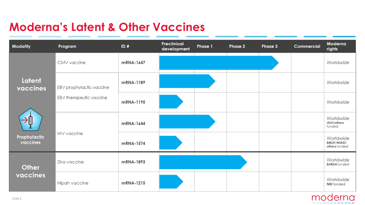KChienModerna's tweet photo. RT moderna_tx: We are committed to developing a portfolio of first-in-class mRNA vaccines against latent viruses. Latent viruses remain in the body for life after infection and can lead to chronic medical conditions. https://t.co/GH8nykIP7t