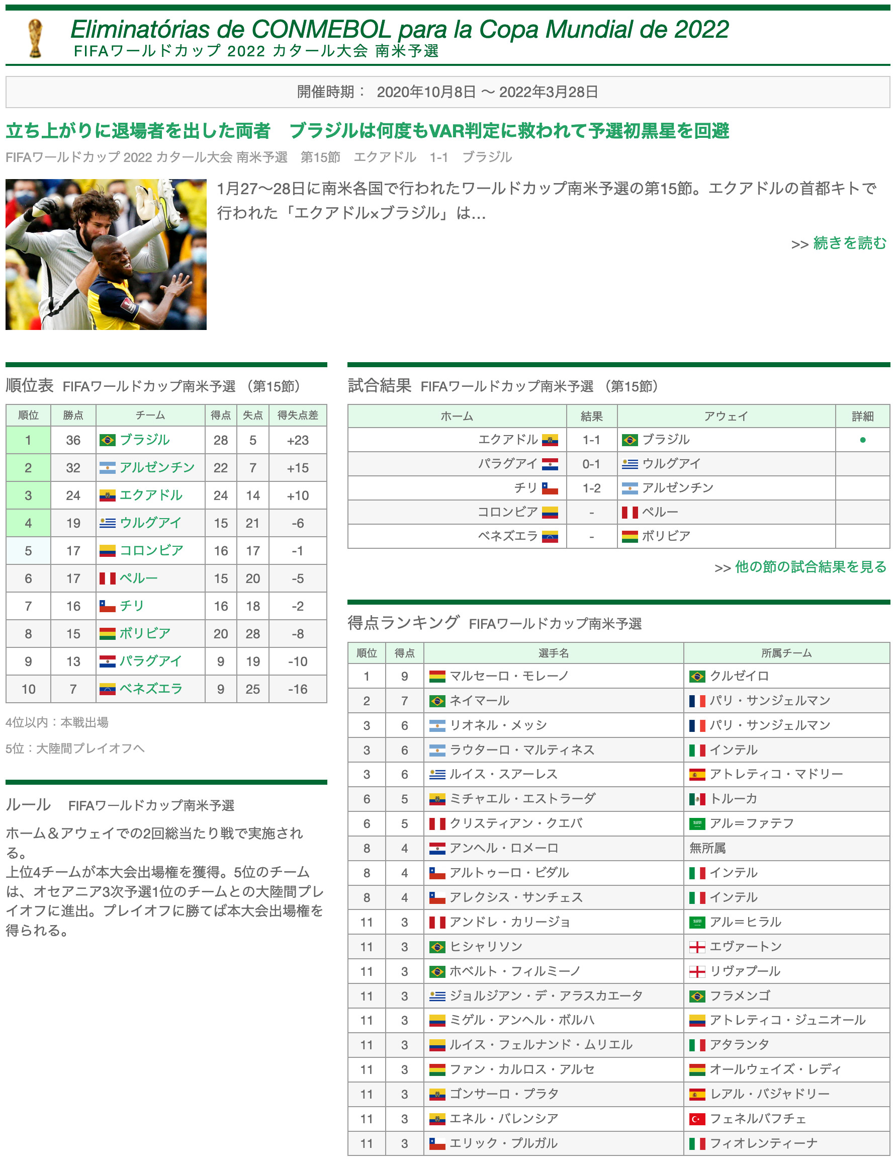 中南米サッカーサイト Goleador ワールドカップ南米予選のコンテンツページ T Co Twr7s6uiiu Twitter