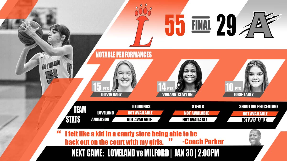 rothmega's tweet image. Loveland gets the win against Anderson! Loveland scores six 3s (Raby 3, Clayton 2, Yeager 1). Double digit scoring by Olivia Raby, Viviana Clayton and Josie Early. Another ECC game on Saturday against Milford! @CoachDParker