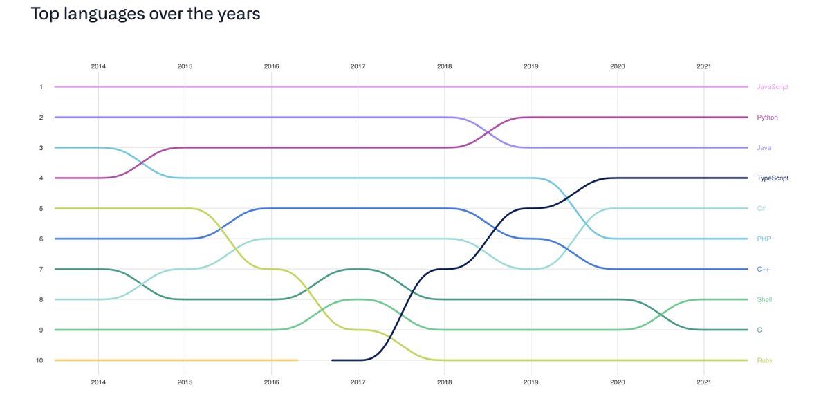 github's tweet image. Which language or framework do you love, which one do you want to start learning, and which one will you be using less of in 2022?