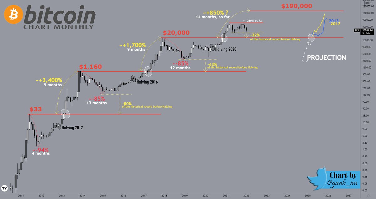 The price has not risen half as much as the historical valuation mean!

It is almost 2 years since Halving in May/2020.
Do we have time? I would say about 8 months?

*Conclusion based on patterns in #Bitcoin  price action