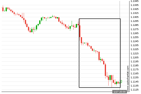 multibankgroup's tweet photo. Big Movement EUR/USD -  EUR/USD experienced a 1% bearish movement in the last 26 hours. 
#EURUSD #forextrader #forexbroker  #multibankfx #BigMovement https://t.co/pxMKMNz4in