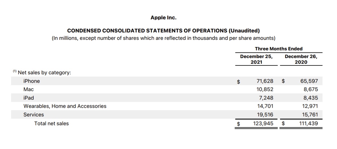 A blockbuster for <a href="/Apple/">Apple</a> in Q4 (FYQ1) with a mammoth $124bn revenue. Here's the breakdown:

- iPhone 13 was a force with strong demand in core Apple markets
- Supply headwinds stifled iPad potential
- Mac surged amid business adoption of M1-based devices
- Services grew over 20%