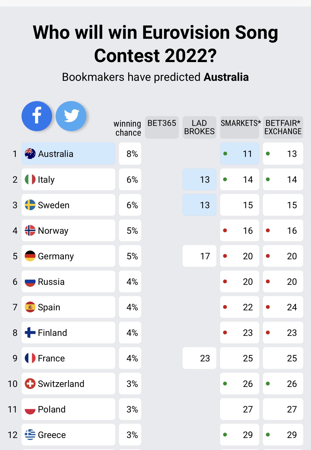 Casas de apuestas de eurovisión