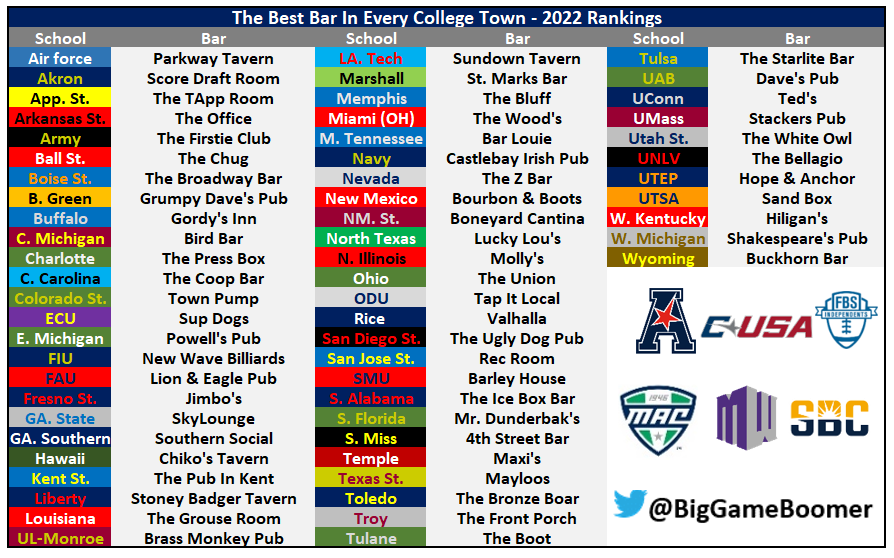 BigGameBoomer's tweet photo. The Best Bar In Every College Town - 2022 Rankings

Group Of 5 https://t.co/xrLQoNZdvG
