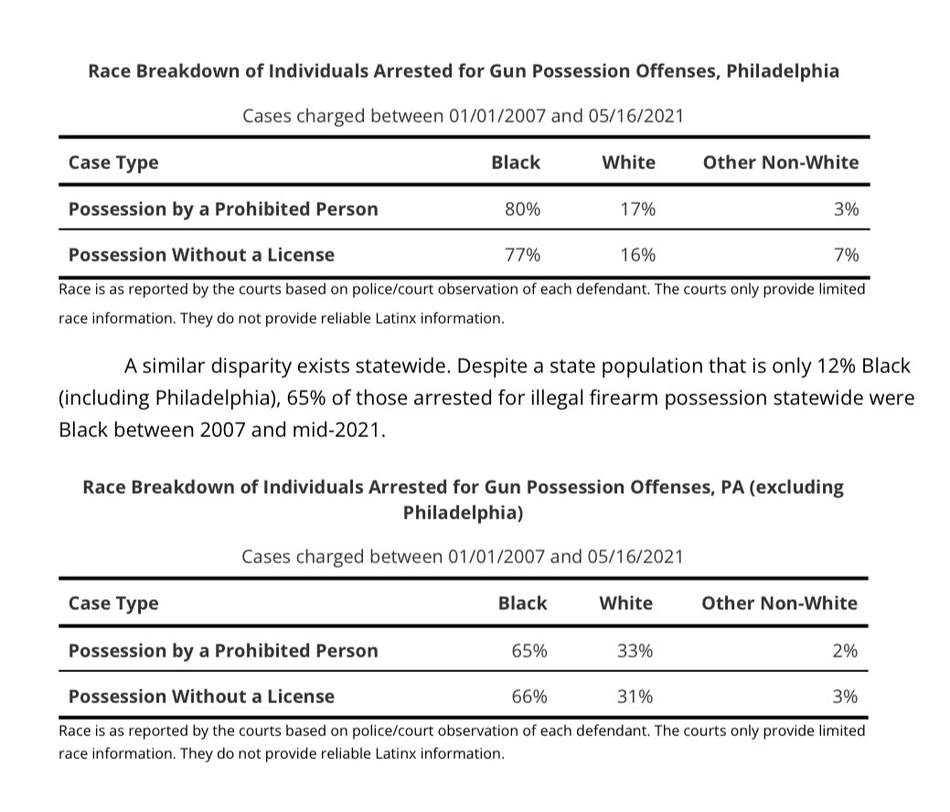 EverydayasOrenG's tweet photo. DAO appendix 17 (pg 177) also includes additional relevant information on enforcement of gun possession without a license in Philly and statewide. 

Report with hyperlinks here: https://t.co/RbKLNPHJFX

Analysis by @hllndr @philadao #DATALab https://t.co/cFXXcDGxop