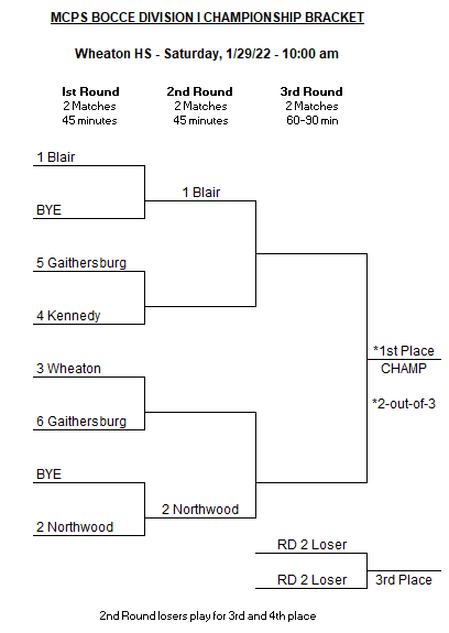MCPSAthletics's tweet photo. MCPS Bocce Division Championships are set for Saturday, January 29, 2022 at 10 am. DI @WheatonAD, DII @WarriorResults DIII @DawgsSports DIV @QOAthletics - Thank you to our host sites! Good Luck to all teams! #WeRAISE https://t.co/VW2FpnkId7
