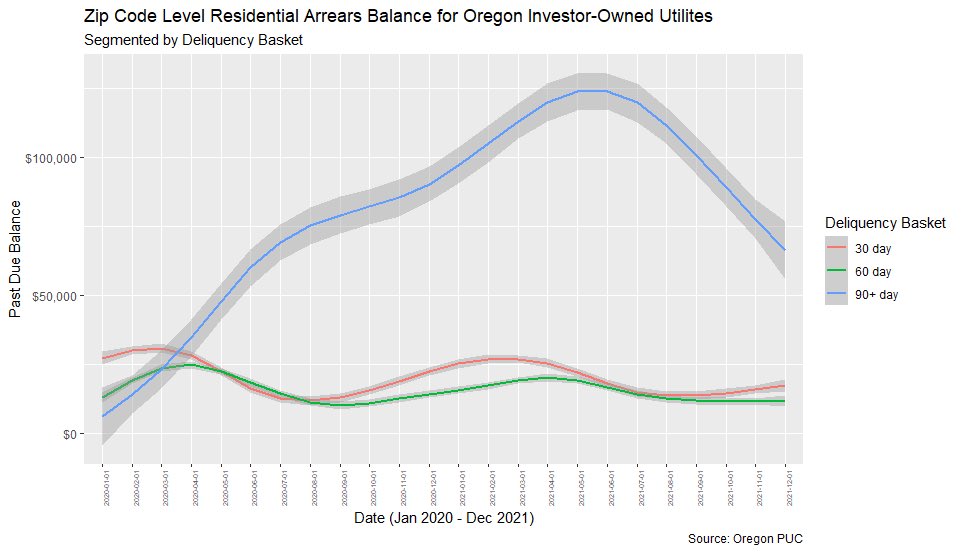 farrell_bret's tweet photo. Oregon’s residential utility arrears continue to show positive signs of recovery, but lower income zip codes are lagging behind. https://t.co/cnkFOdhr00