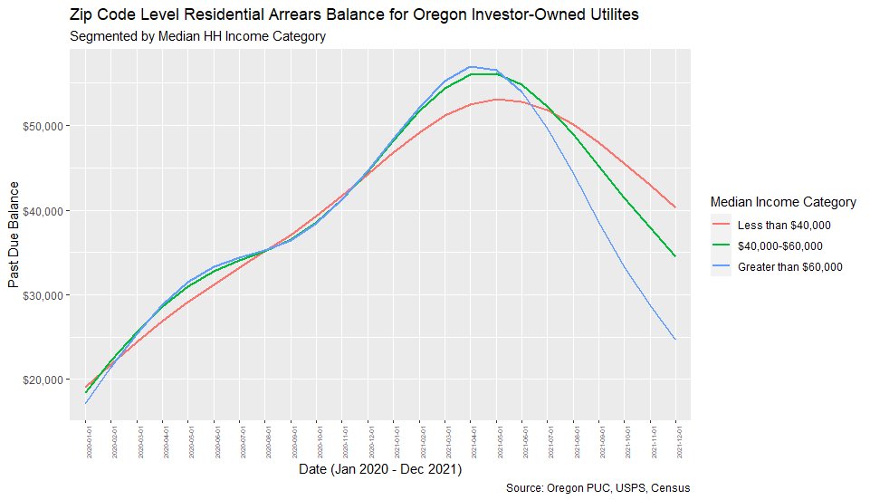 farrell_bret's tweet photo. Oregon’s residential utility arrears continue to show positive signs of recovery, but lower income zip codes are lagging behind. https://t.co/cnkFOdhr00