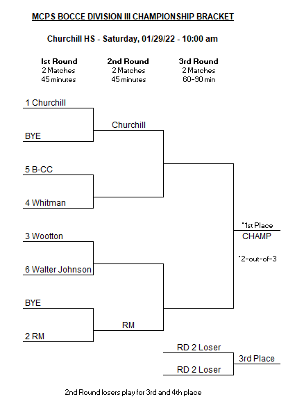 MCPSAthletics's tweet photo. MCPS Bocce Division Championships are set for Saturday, January 29, 2022 at 10 am. DI @WheatonAD, DII @WarriorResults DIII @DawgsSports DIV @QOAthletics - Thank you to our host sites! Good Luck to all teams! #WeRAISE https://t.co/VW2FpnkId7