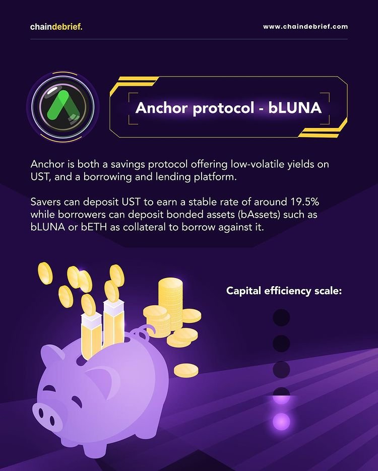 ChainDebrief's tweet photo. 🌕 Are you HODL-ing a bag of $LUNA and wondering what to do with it? Here are some derivatives you can utilise to grow your LUNA.
@terra_money @anchor_protocol @NexusProtocol @staderlabs @prism_protocol
#LUNA #Terra #AnchorProtocol #NexusProtocol #StaderLabs #PrismProtocol https://t.co/94WFDs5LF3