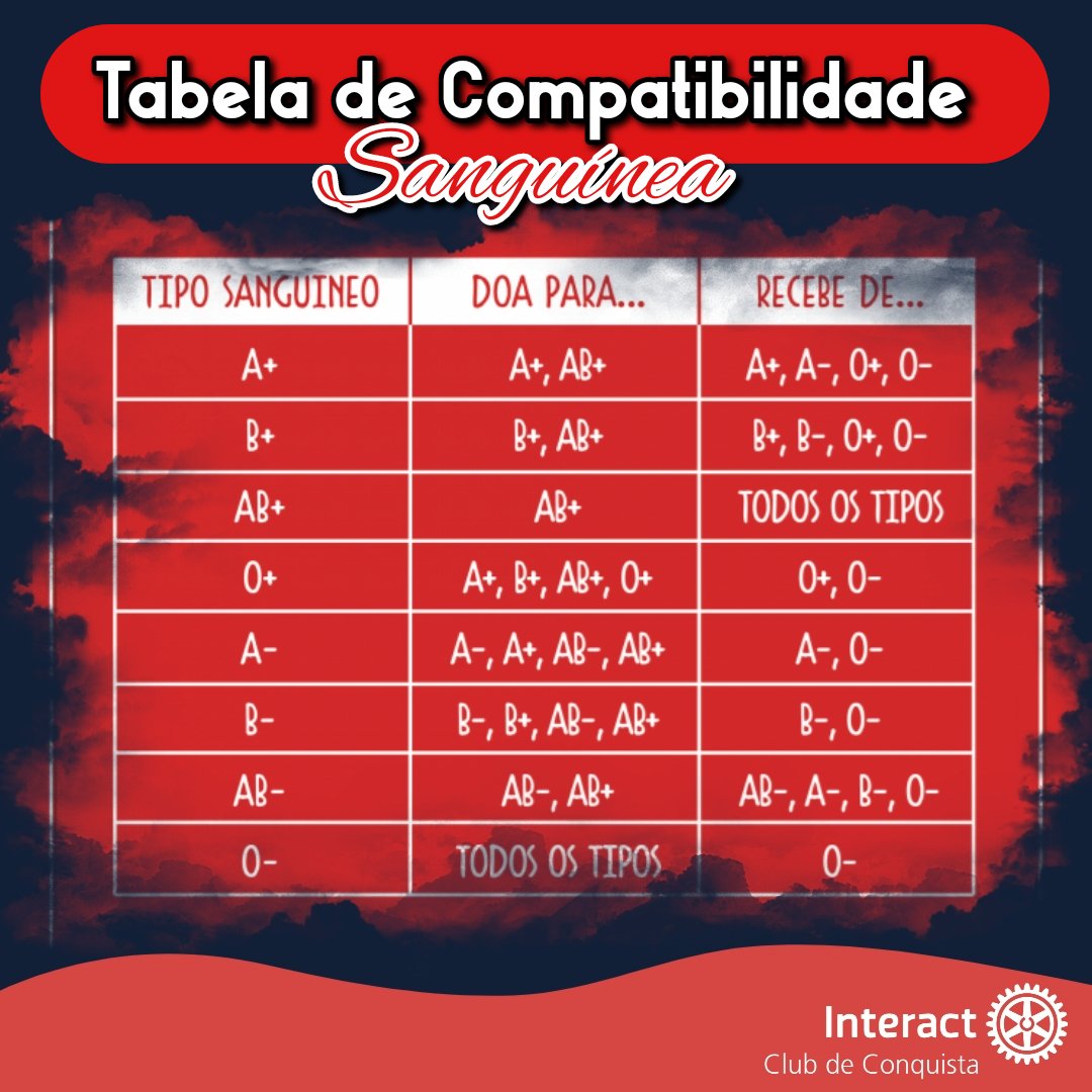 ClubConquista's tweet photo. Apesar dos avanços da medicina e das tecnologias, não existe medicamento que substitua as células do sangue. É por isso que esse gesto solidário é essencial.

Tá em dúvida de quem você pode receber ou doar sangue ? Então se liga nessa tabela.

Faça a diferença! Doe sangue! https://t.co/NxXOGI5Wrt