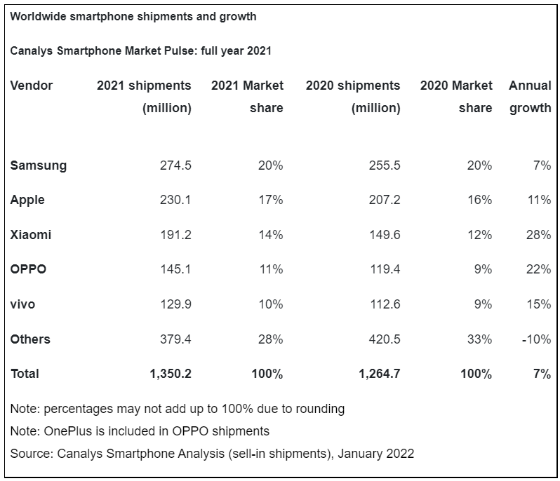 📱#Samsung accounted for 20% of WW smartphone shipments in 2021, followed by #Apple with 17% of the market share. In third place, it's #Xiaomi with a 14% share. OPPO and vivo placed fourth and fifth, with 11% and 10% respectively. 
Continue reading: canalys.com/newsroom/globa…