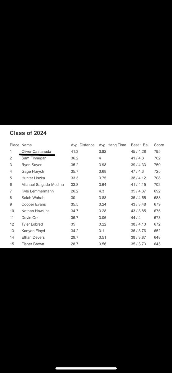 Extremely blessed and thankful to be the punt champion for the class of 2024 at Vegas XXXIX <a href="/Chris_Sailer/">Chris Sailer Kicking</a> <a href="/ThePuntFactory/">Aaron Perez</a>