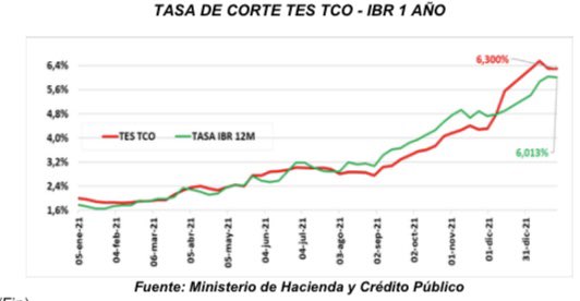 cesararias's tweet photo. #Colombia🇨🇴 subastó #TES Corto Plazo por #COP $375mm. Alta demanda, tasas estables

- #Demanda: $899mm, 3.6x #BidToCover, 50% sobre-adjudicada
- #Tasas: 6.30%, igual a la última subasta, +29pb mayor a tasa anual #IBR #OIS

#ResultadosSubastaTCO No.4⬇️
https://t.co/QEfNbz5D9v https://t.co/FJjZJCxify