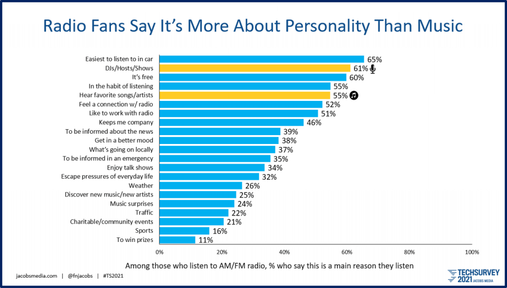 chalmerharper's tweet photo. To my friends in #radio - #KeepItUp #KeepConnecting #KeepSharing #StayTransparent ...You are just what the world needs...You are #wanted.
Thanks, @tracyjohnson for the article. https://t.co/19igu7Akcr