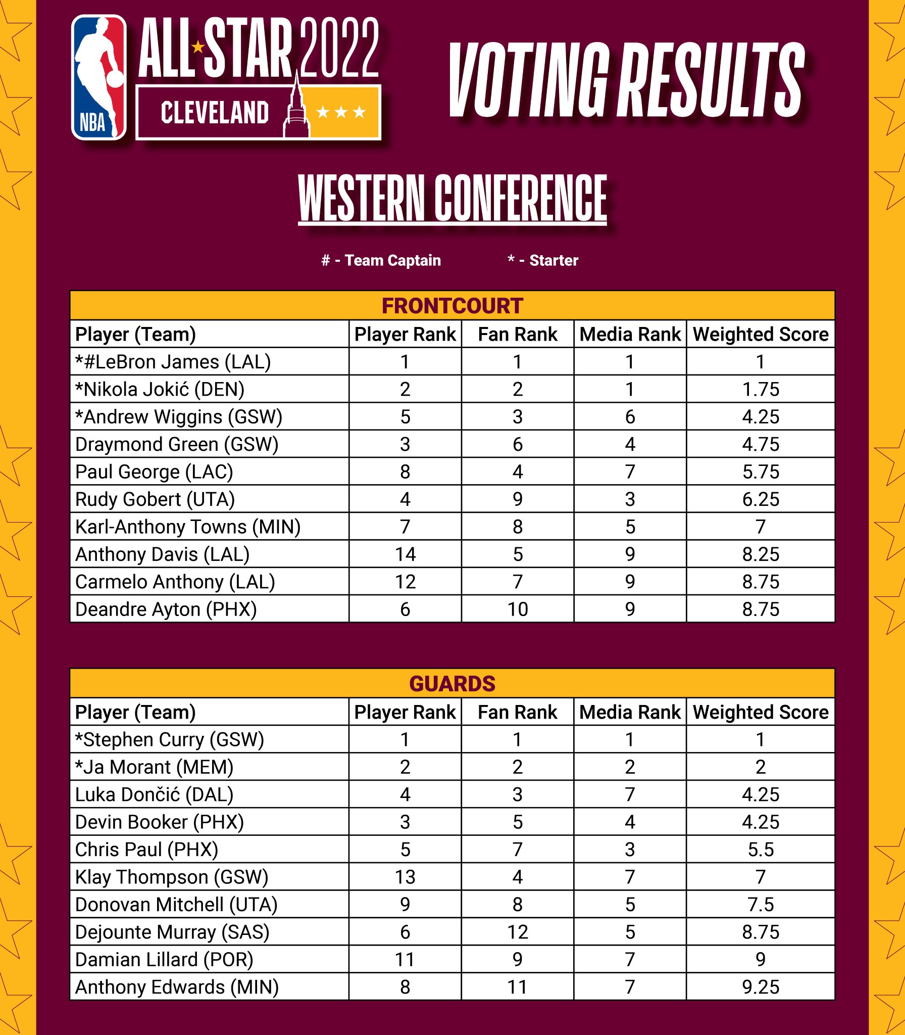 NBA Communications on X: Jokić received all nine votes from a media panel  covering the Western Conference Finals. The voting panel ⬇️   / X