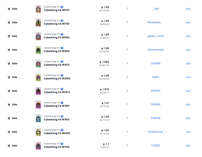 Our #NFT team behind Atlas is hard at work picking and choosing the best projects to buy in &amp; flip out of for maximum profits. 💪

<a href="/ACYCapital/">ACYCapital | All Coins Yield Capital</a> swept 11 x <a href="/CyberKongz/">CyberKongz</a> VX #NFTs for under 1.99 ETH &amp; the floor has since raised to around 3.5 #ETH 🔥